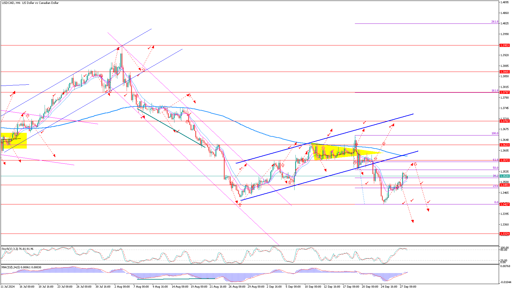 USDCADH4